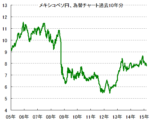 メキシコ ペソ チャート
