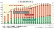 年金の次は医療制度崩壊。ツケがまた現役世代にまわされ50歳以下の人の老後は、医療費だけで1人1千万円負担上乗せ！現在、国の年間税収60兆円・医療費だけで年間42兆円が消えている。