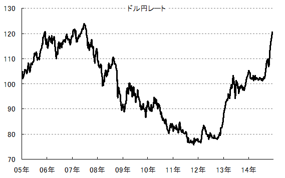 ドル円 過去10年分の長期チャート 1ドル1円を回復するまで 為替王