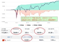 【元手8万円→10年後に8億円】誰がやっても同じだけ稼げるFX自動売買みんなのリピート。選んで即スタート。面倒な設定不要。先週も最高益を更新！将来8億あったら何しますか？