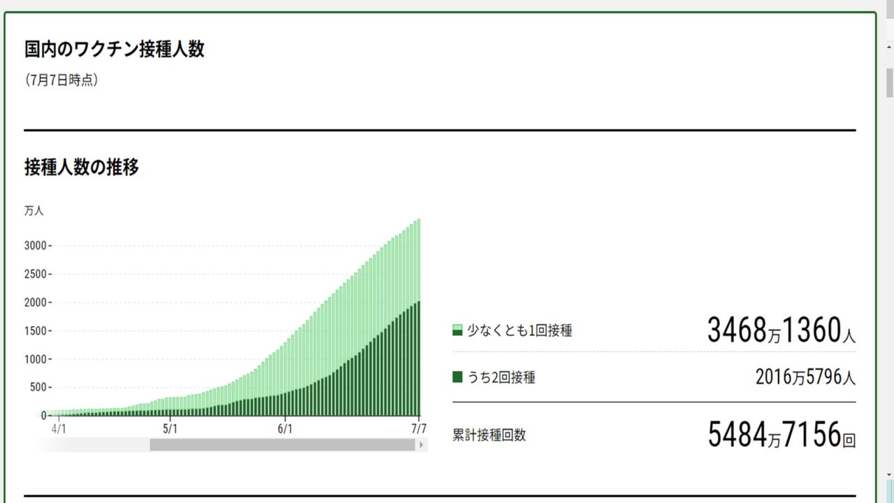 コロナワクチン接種数20210709-