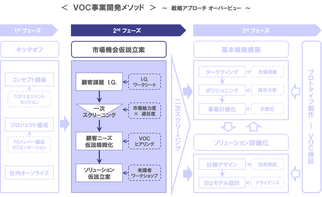 2フェーズ