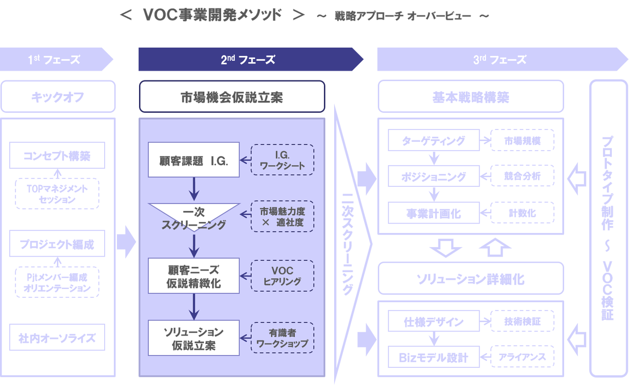 市場機会仮説を立案する Voc事業開発 2 ロジックとパッションの狭間から 家弓正彦blog