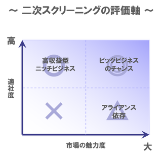 2次スクリーニング