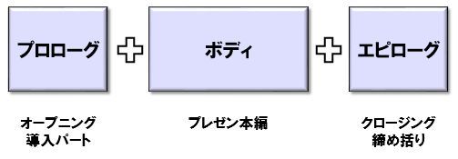 プレゼンはシナリオがキモ 論理的シナリオの型とは ロジックとパッションの狭間から 家弓正彦blog プレゼンはシナリオがキモ 論理的シナリオの型とは ロジックとパッションの狭間から 家弓正彦blog