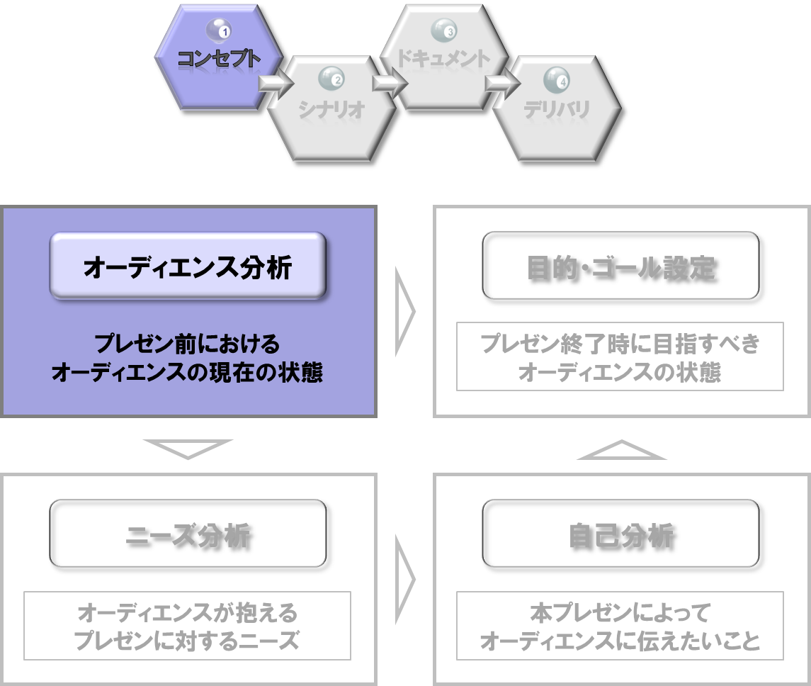 プレゼンコンセプト １ オーディエンス分析 相手は誰か ロジックとパッションの狭間から 家弓正彦blog