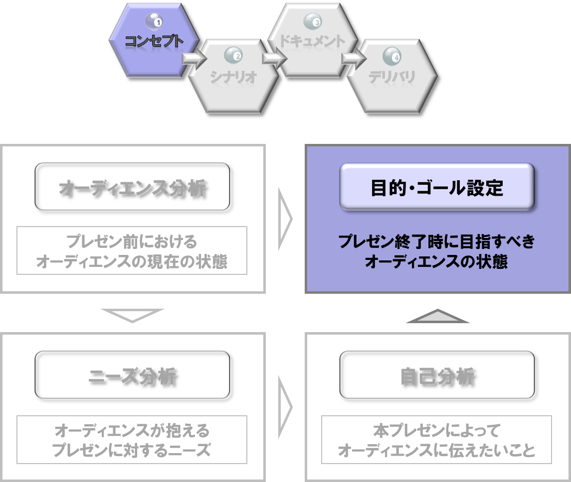 プレゼンコンセプト立案のために ゴールに向けて一貫性を持たせる 目的 ゴールの設定 ロジックとパッションの狭間から 家弓正彦blog