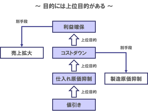 上位目的