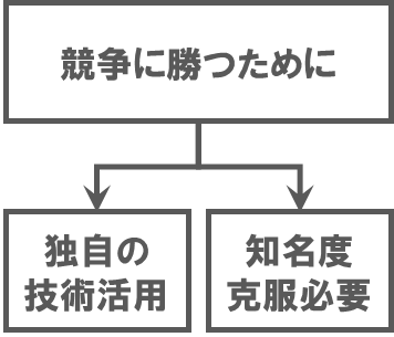 目的手段例