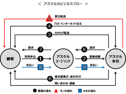 Bフロー