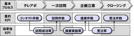 営業プロセス