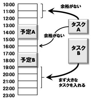 スケジューリング