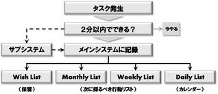 TMフロー