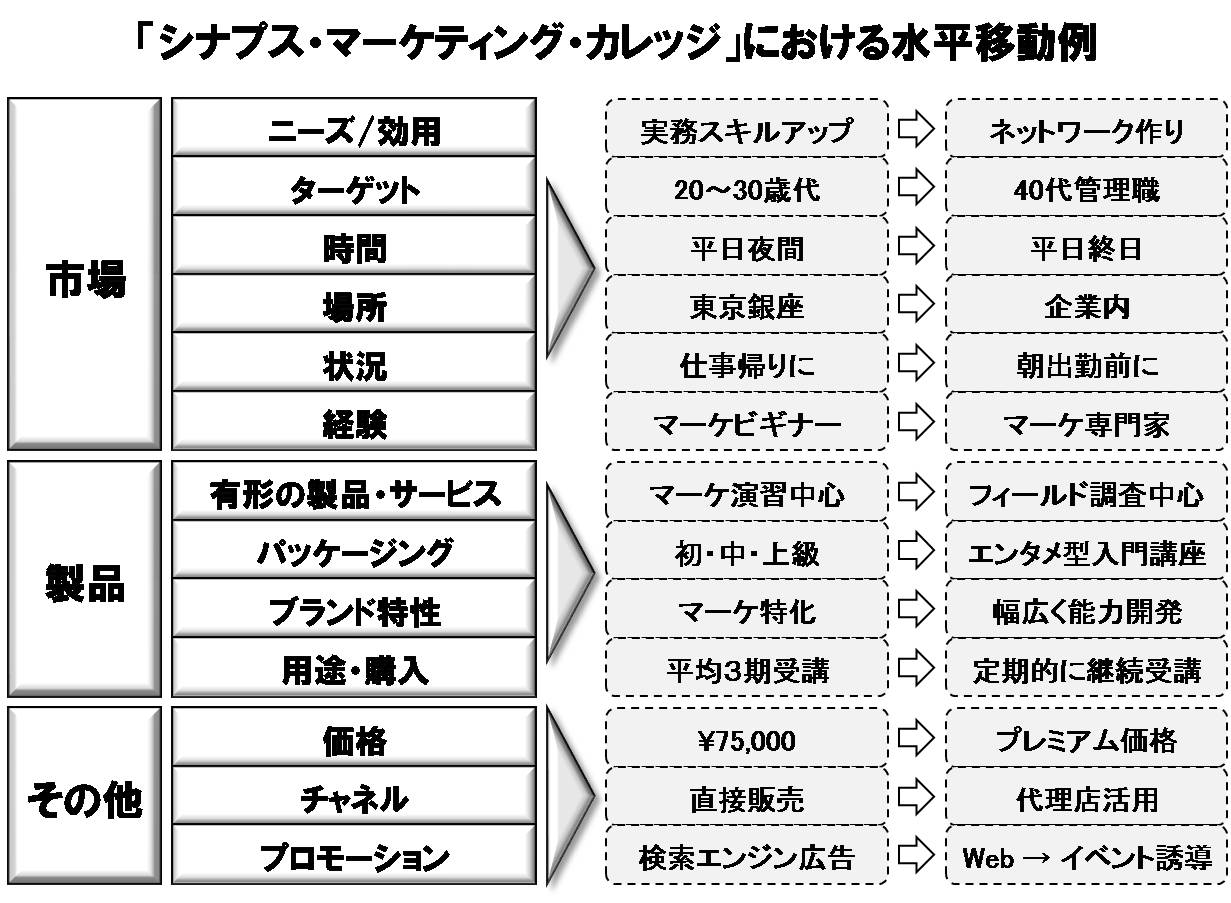 『ロジックとパッションの狭間から。。。』家弓正彦Blogビジネススキル：クリエイティブシンキング      発想技術２５選（８）　〜ラテラルマーケティング    コメント