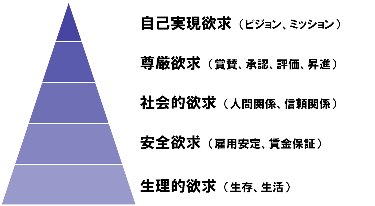 モチベーション理論を学ぶ １ 欲求５段階説 ロジックとパッションの狭間から 家弓正彦blog