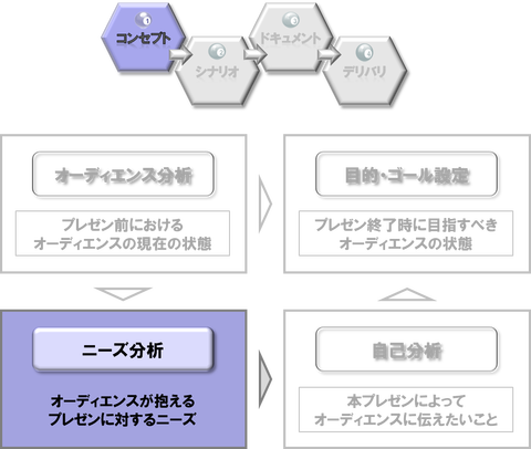 ニーズ分析