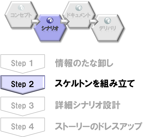 プレゼンストーリーを考えるstep2 スケルトン 骨組み を考える ロジックとパッションの狭間から 家弓正彦blog プレゼンストーリーを考えるstep2 スケルトン 骨組み を考える ロジックとパッションの狭間から 家弓正彦blog