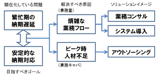 ソリューション3