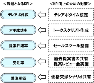 KPI対策
