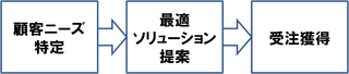 ソリューション0