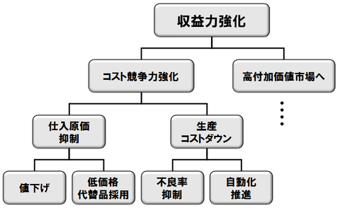 上位目的