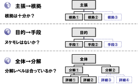 ロジックチェック