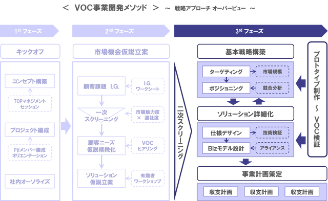 3フェーズ