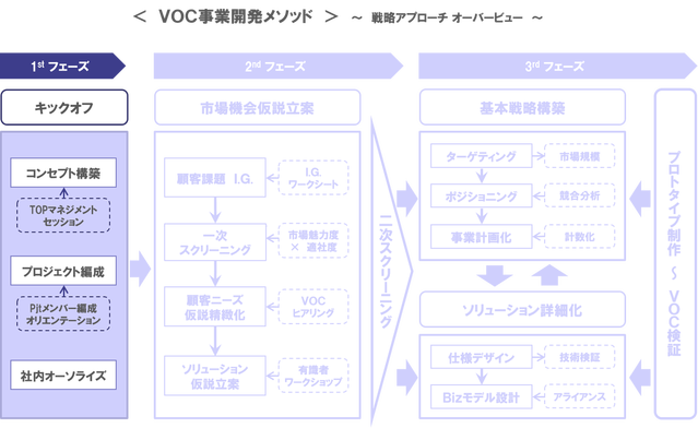 キックオフフェーズ