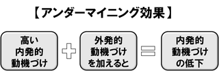 アンダーマイニング効果