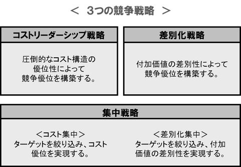 競争戦略