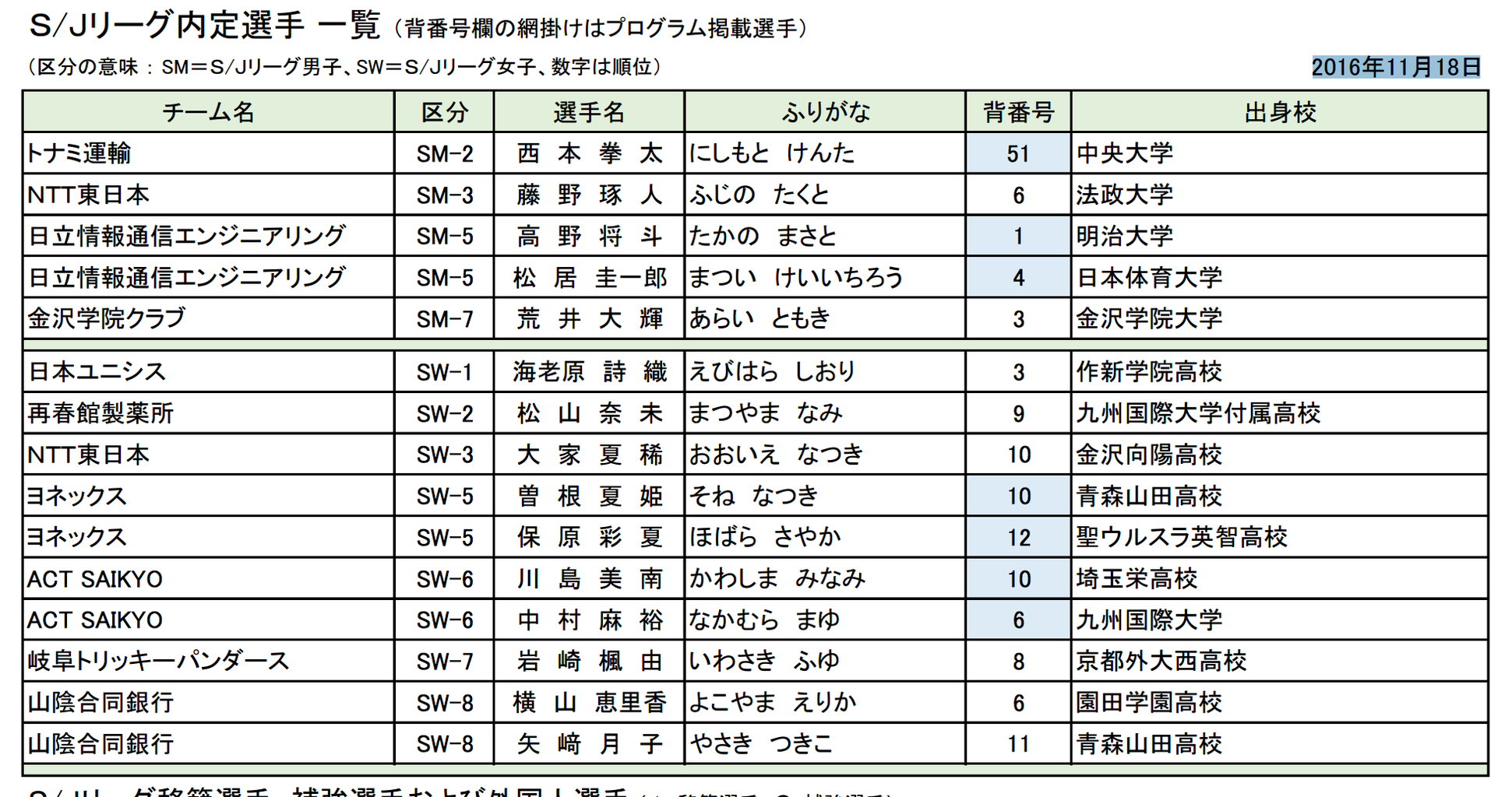 16年11月18日 s jリーグ内定選手 一覧 かずなりブログ 16年11月18日 s jリーグ内定選手 一覧 かずなりブログ