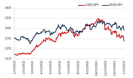 直近1年のドル円とユーロ円の推移