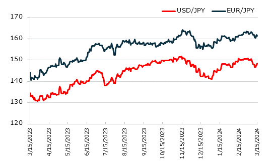 直近1年のドル円とユーロ円の推移