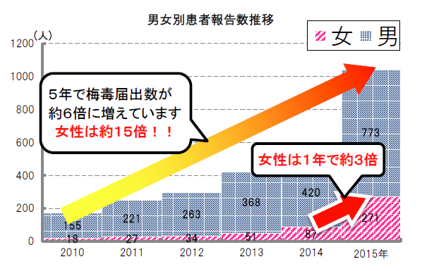 梅毒患者数推移千代田区