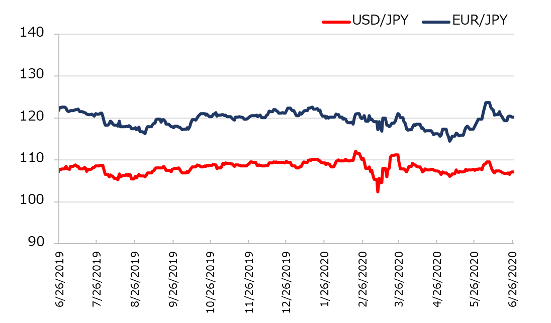 直近1年のドル円とユーロ円の推移