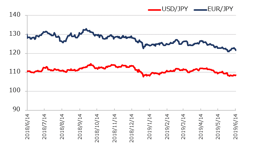 直近1年のドル円とユーロ円の推移