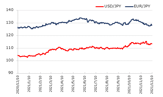 直近1年のドル円とユーロ円の推移