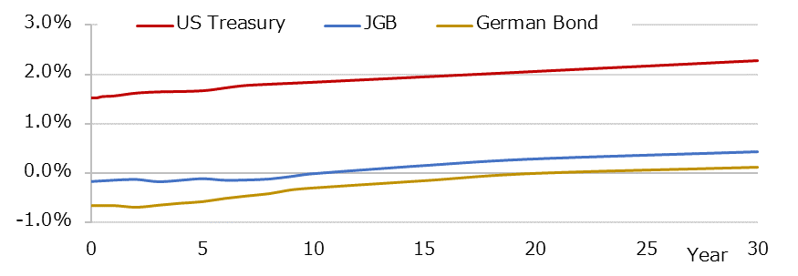 イールドカーブ