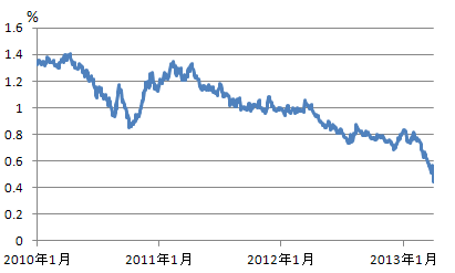日本国債満期10年金利推移