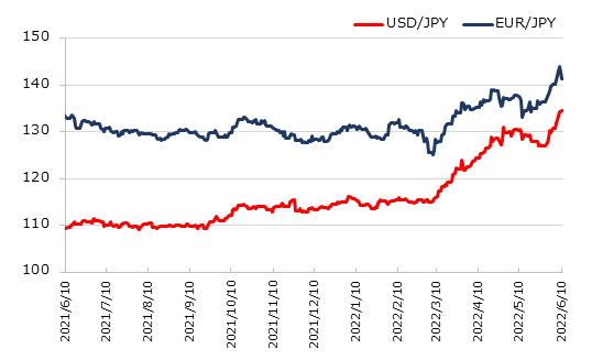 直近1年のドル円とユーロ円の推移