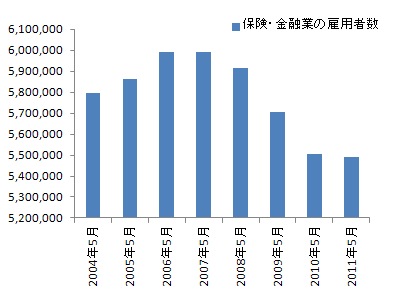 米国の保険・金融業の雇用者数の推移