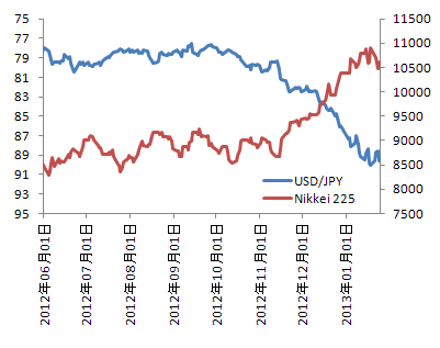 ドル円と日経平均