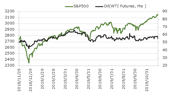 ľ��1ǯ��S&P500�ȸ�������(WTI������ʪ)�ο��[USD]