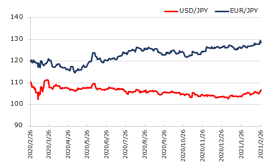 直近1年のドル円とユーロ円の推移