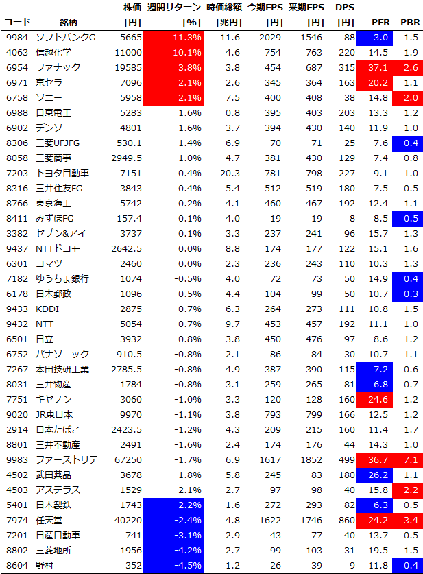 サイズ/スタイル/セクター別の週間パフォーマンス