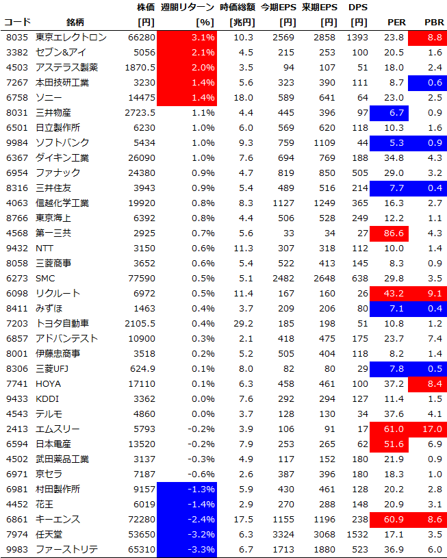 個別銘柄の週間パフォーマンス