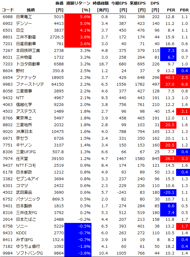 サイズ/スタイル/セクター別の週間パフォーマンス