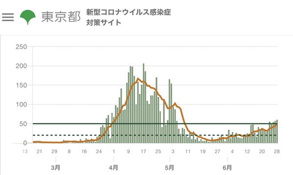 TokyoCovidNewCases20200628