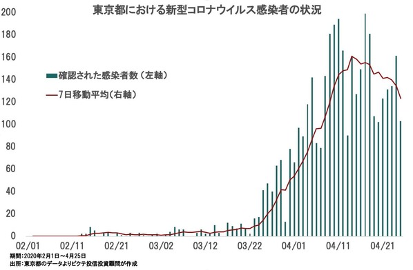 東京都の日次新規感染者数の推移