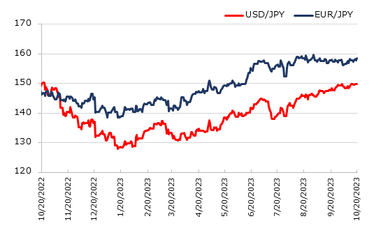 直近1年のドル円とユーロ円の推移